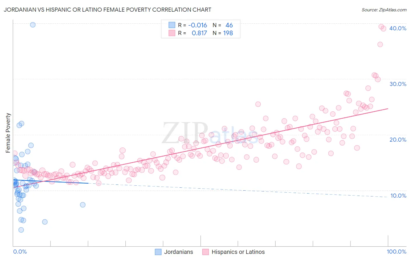 Jordanian vs Hispanic or Latino Female Poverty