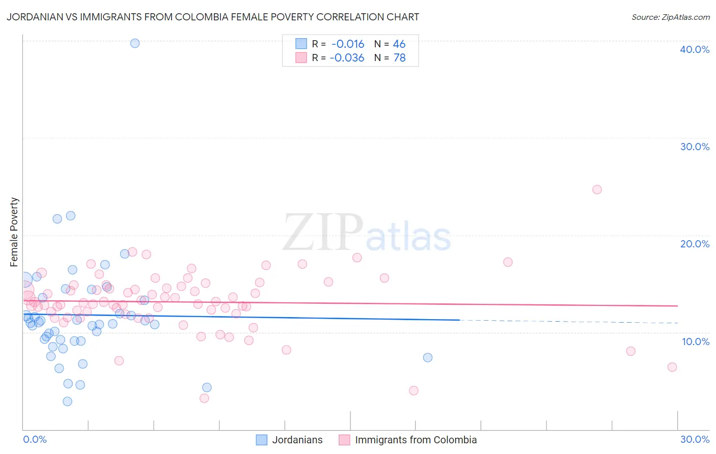 Jordanian vs Immigrants from Colombia Female Poverty