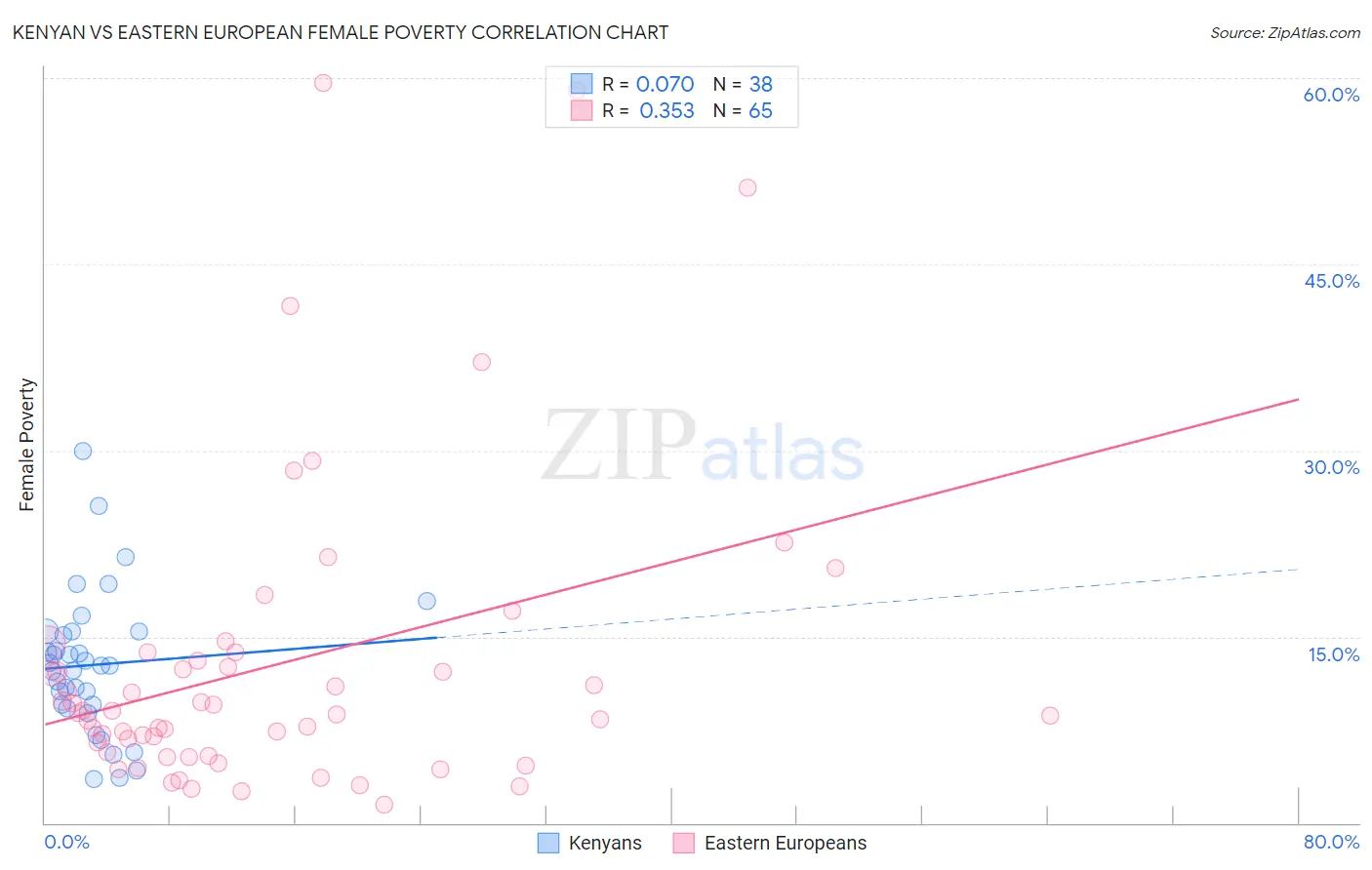 Kenyan vs Eastern European Female Poverty