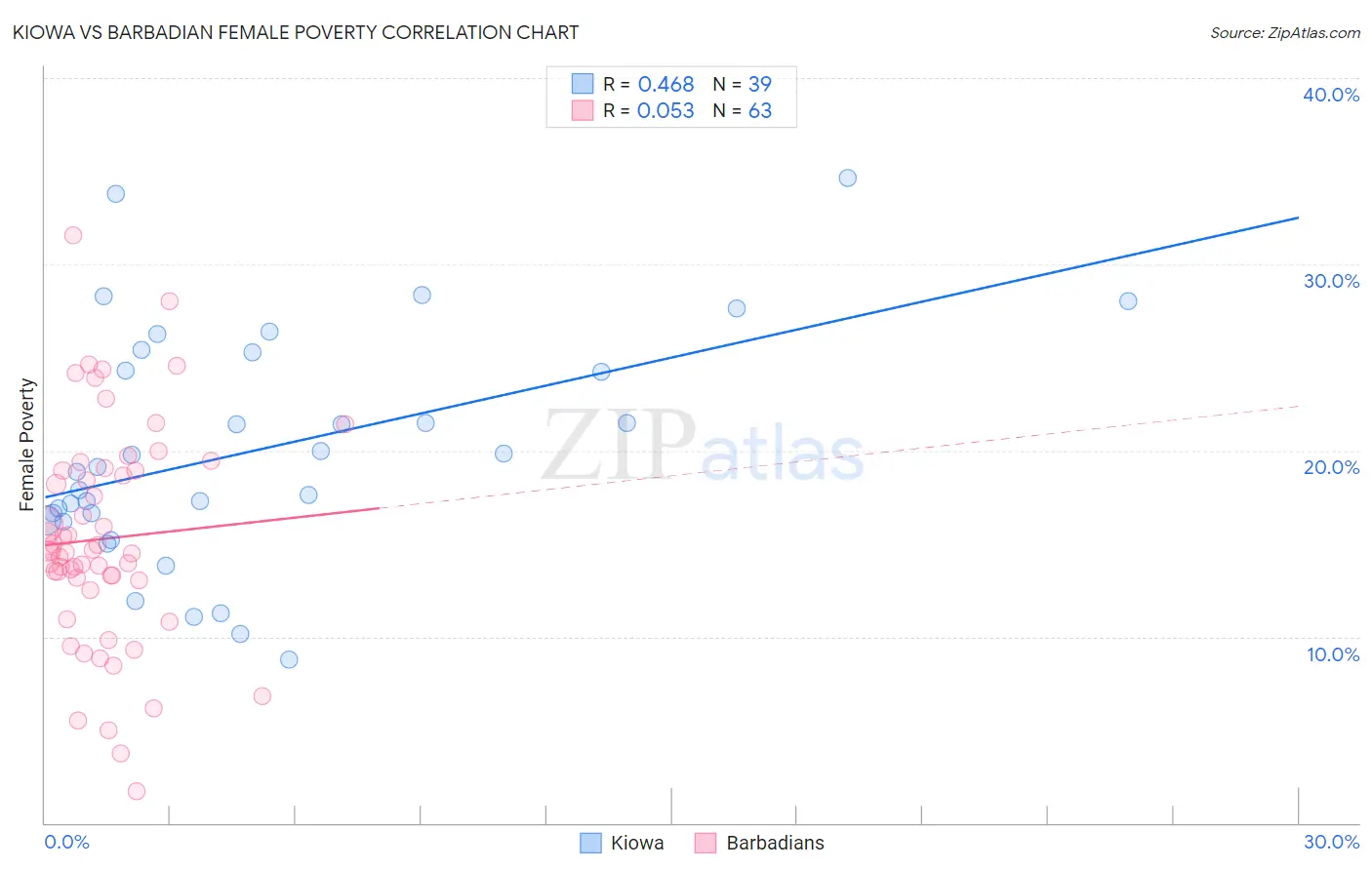 Kiowa vs Barbadian Female Poverty