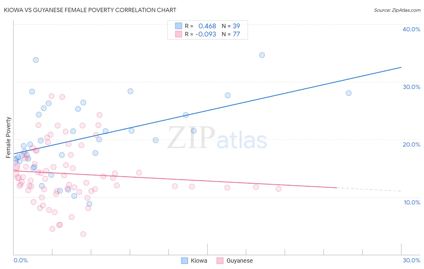 Kiowa vs Guyanese Female Poverty