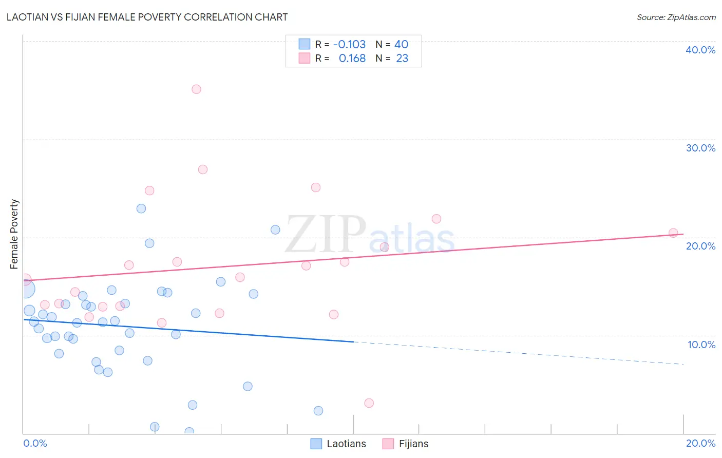 Laotian vs Fijian Female Poverty