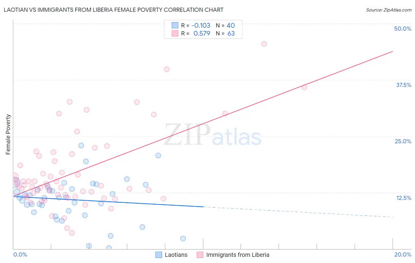 Laotian vs Immigrants from Liberia Female Poverty