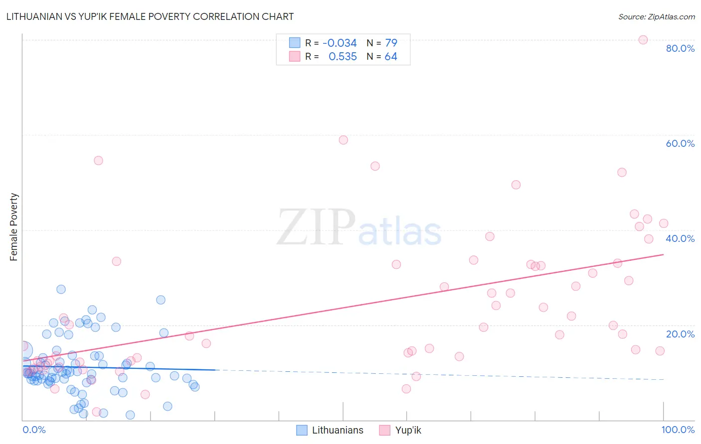 Lithuanian vs Yup'ik Female Poverty