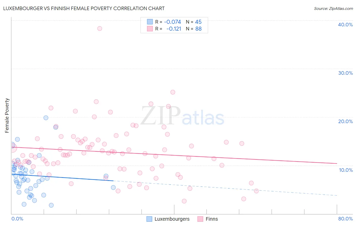 Luxembourger vs Finnish Female Poverty