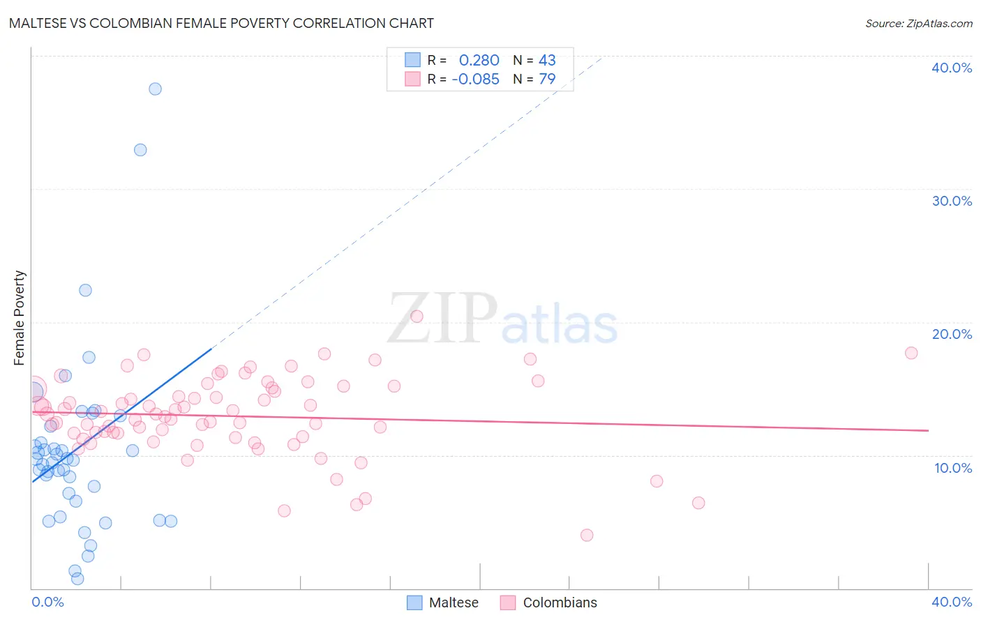 Maltese vs Colombian Female Poverty