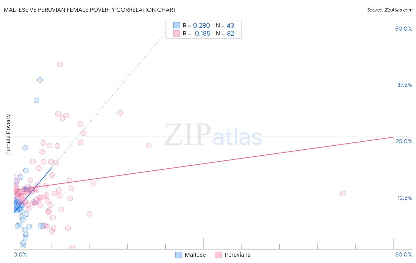 Maltese vs Peruvian Female Poverty