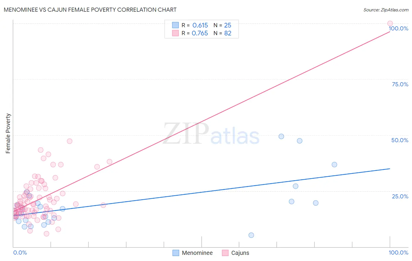 Menominee vs Cajun Female Poverty