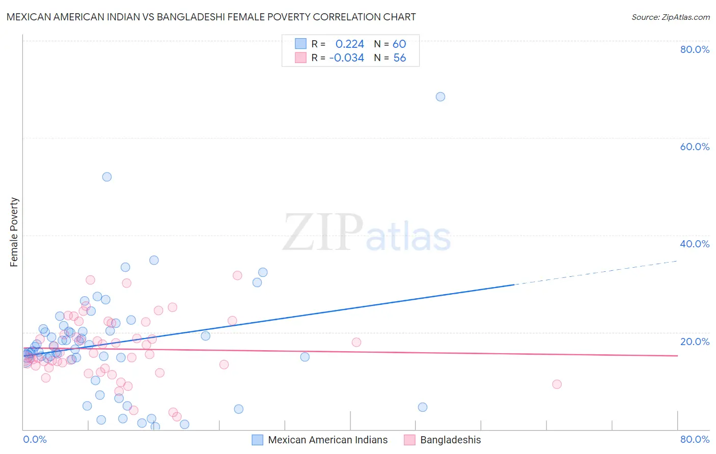 Mexican American Indian vs Bangladeshi Female Poverty