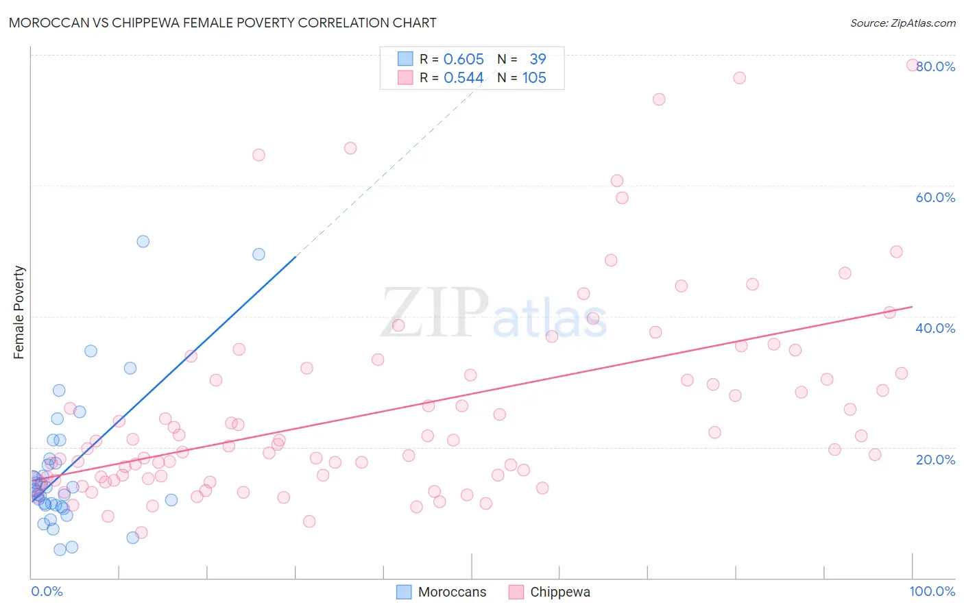 Moroccan vs Chippewa Female Poverty