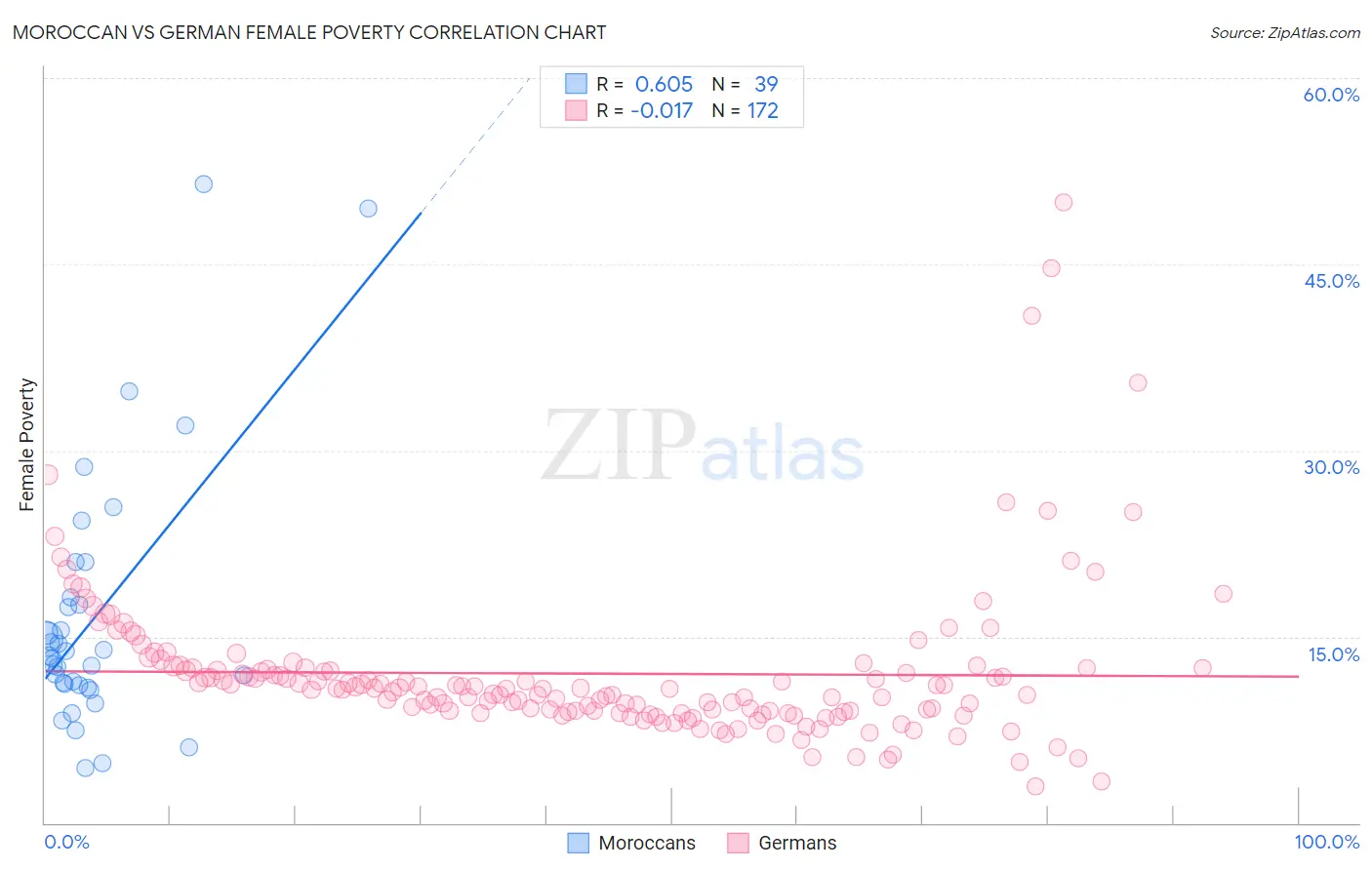 Moroccan vs German Female Poverty