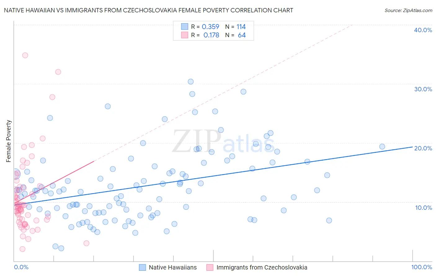 Native Hawaiian vs Immigrants from Czechoslovakia Female Poverty