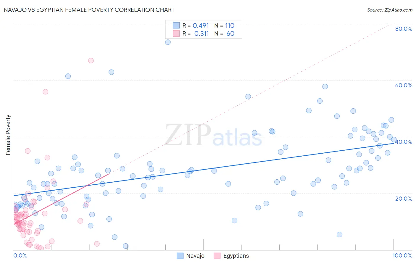 Navajo vs Egyptian Female Poverty