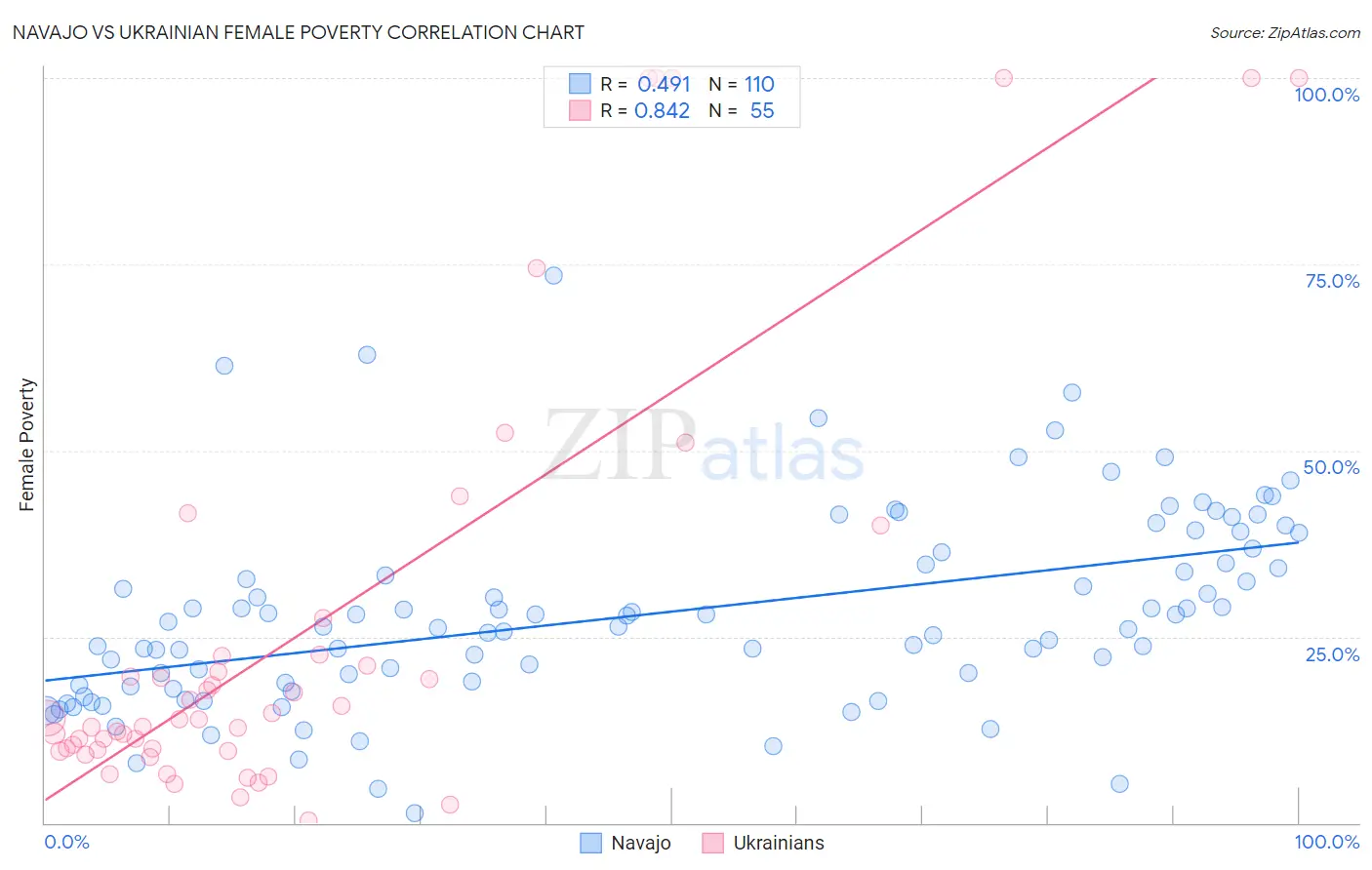 Navajo vs Ukrainian Female Poverty