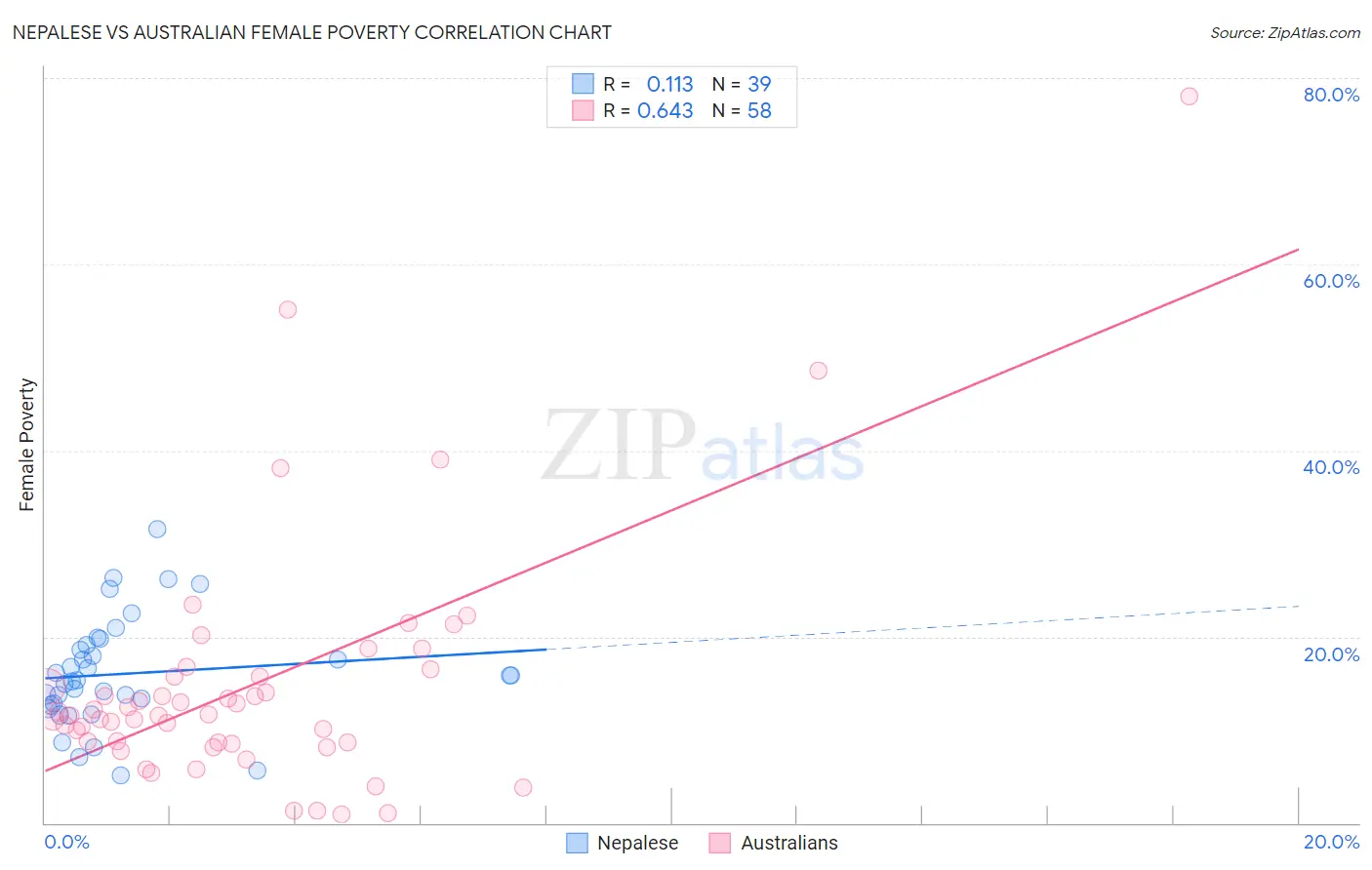 Nepalese vs Australian Female Poverty