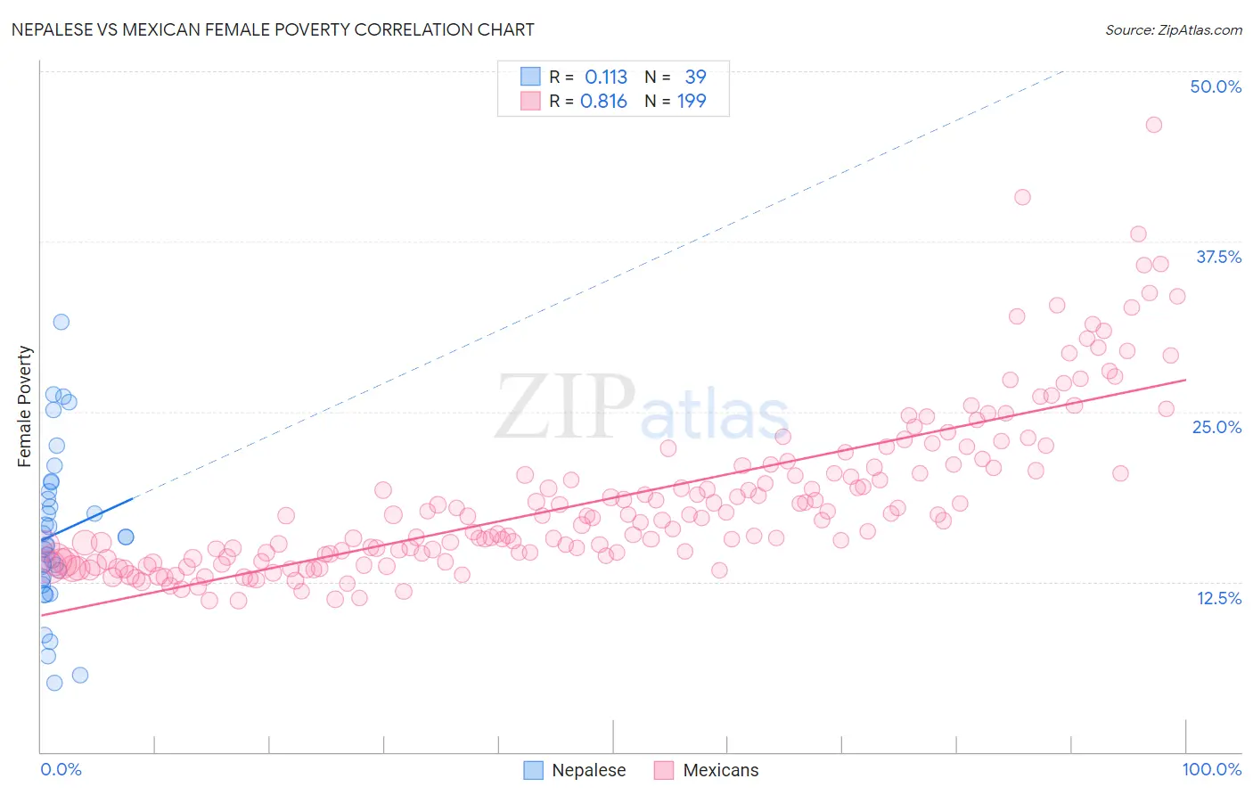 Nepalese vs Mexican Female Poverty