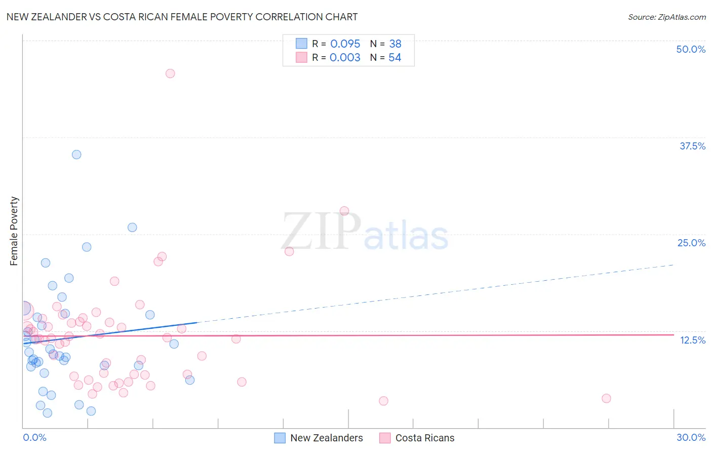 New Zealander vs Costa Rican Female Poverty