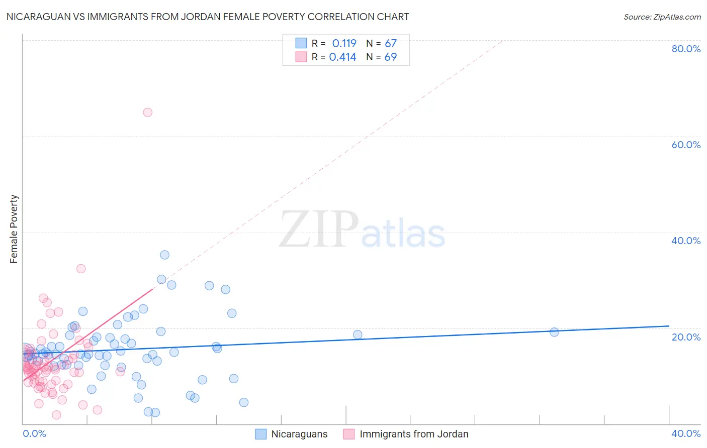 Nicaraguan vs Immigrants from Jordan Female Poverty