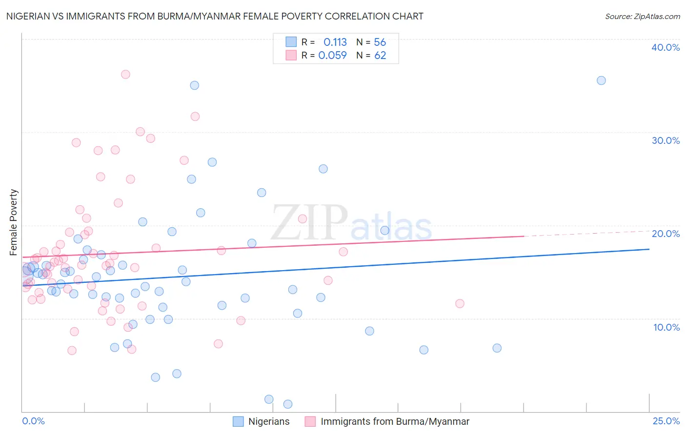 Nigerian vs Immigrants from Burma/Myanmar Female Poverty