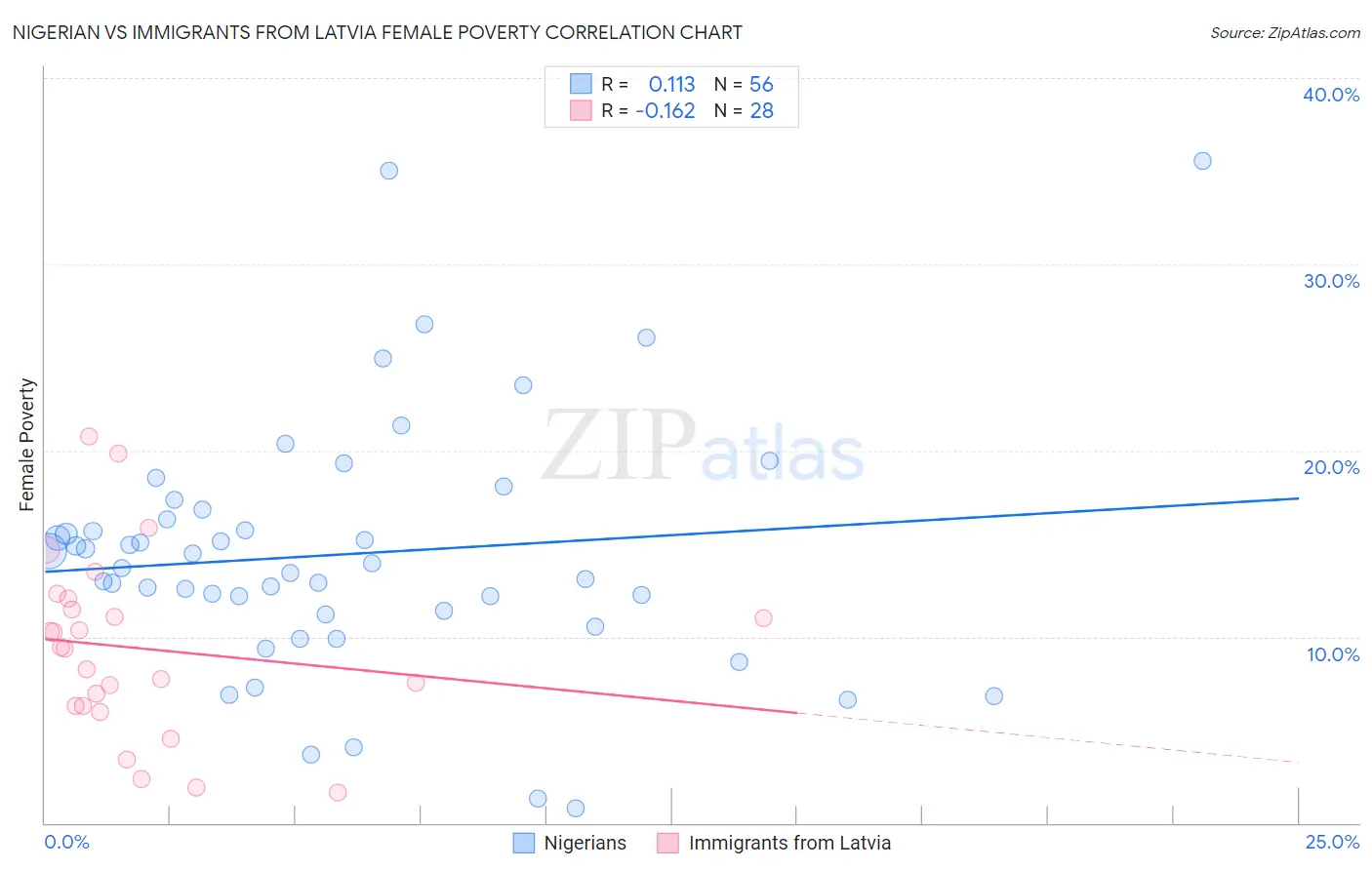 Nigerian vs Immigrants from Latvia Female Poverty