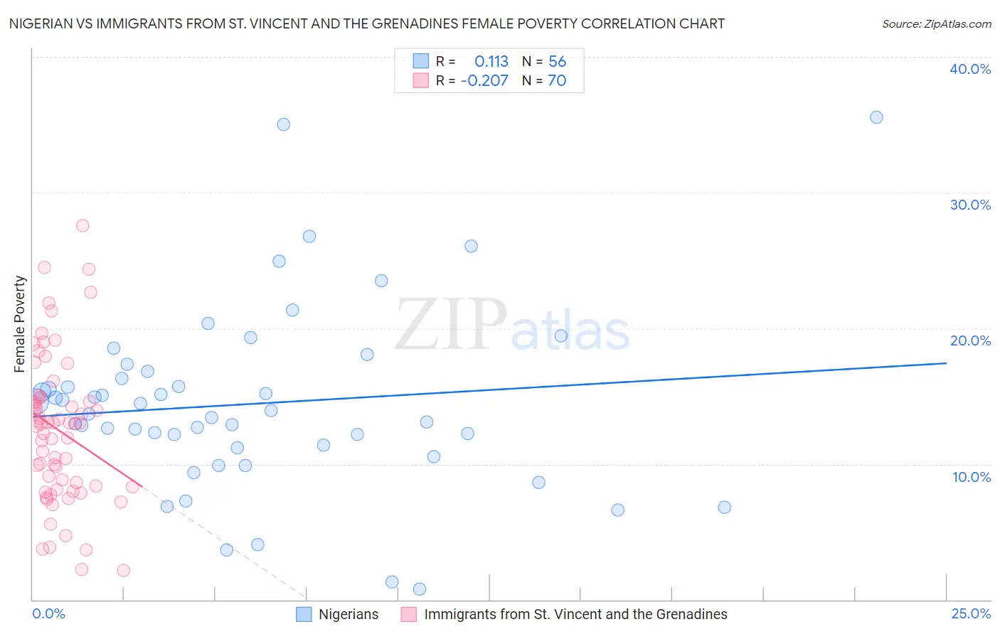 Nigerian vs Immigrants from St. Vincent and the Grenadines Female Poverty