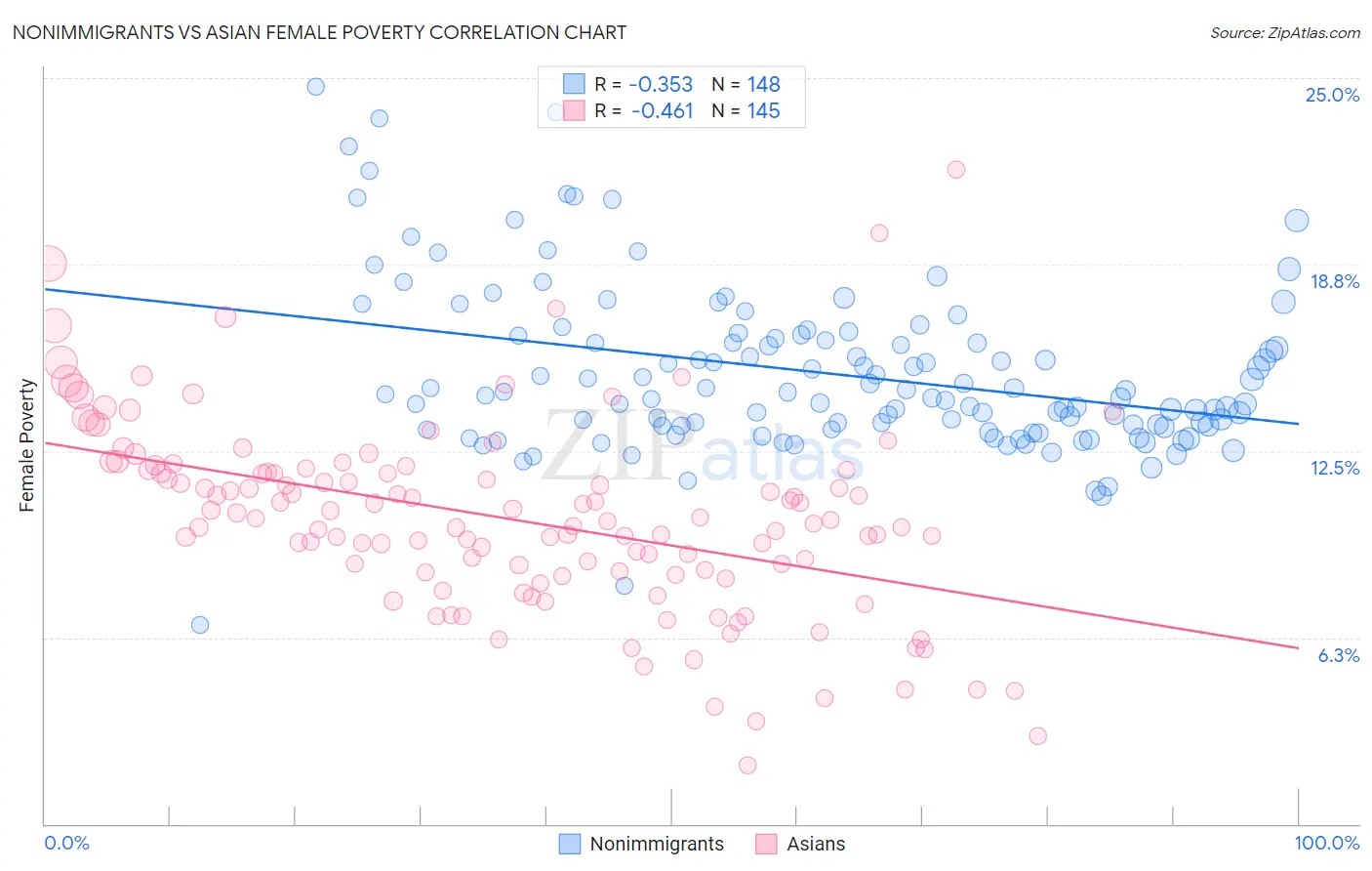 Nonimmigrants vs Asian Female Poverty