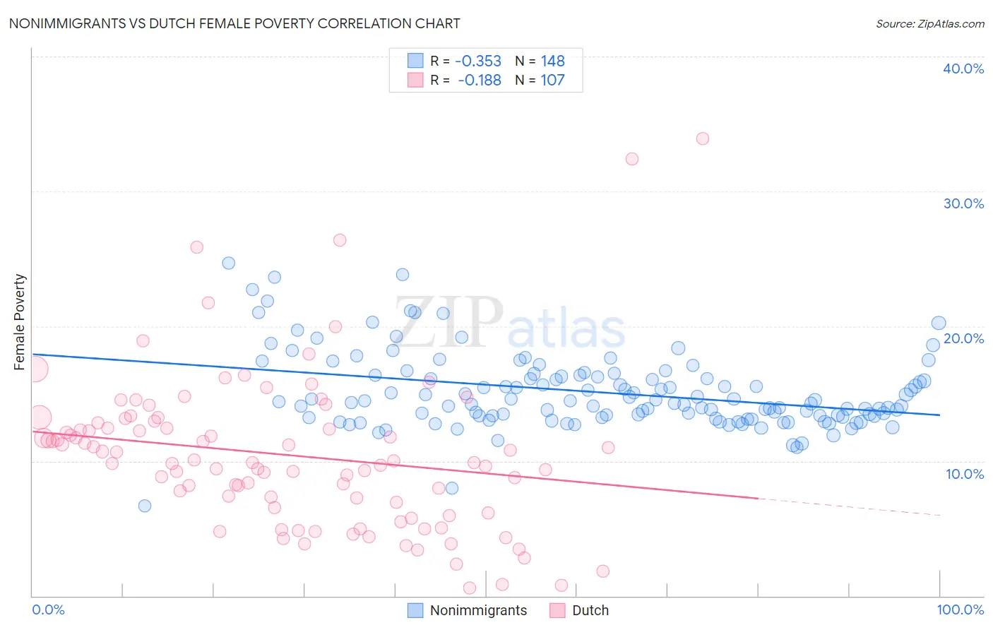 Nonimmigrants vs Dutch Female Poverty