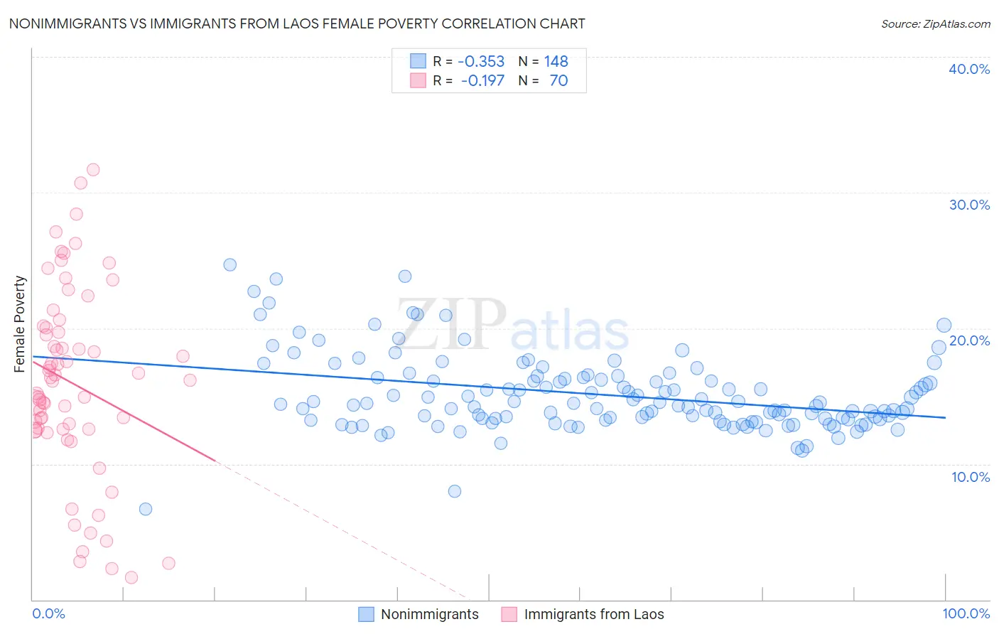 Nonimmigrants vs Immigrants from Laos Female Poverty