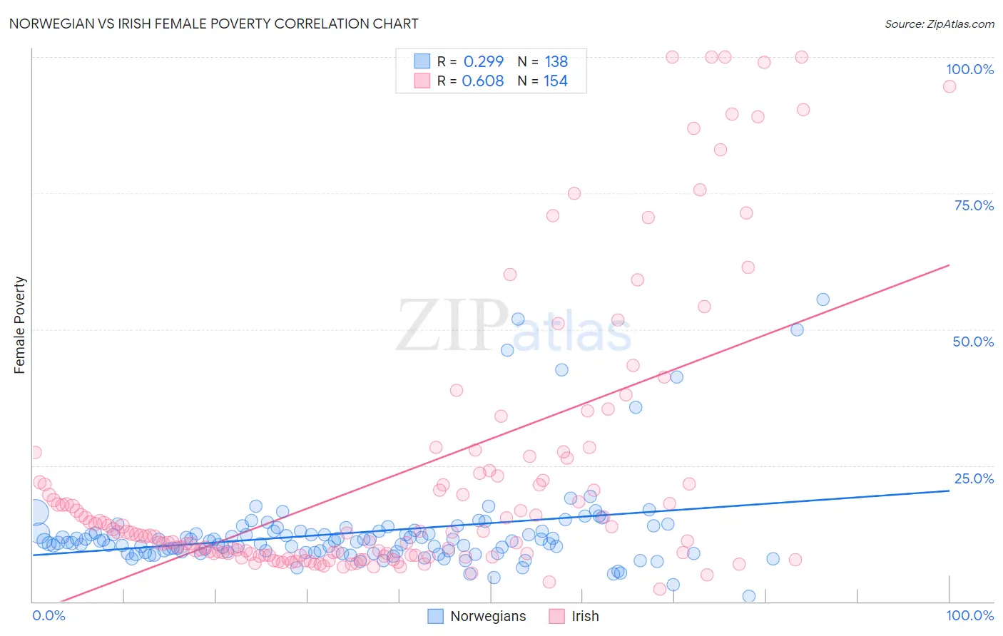 Norwegian vs Irish Female Poverty