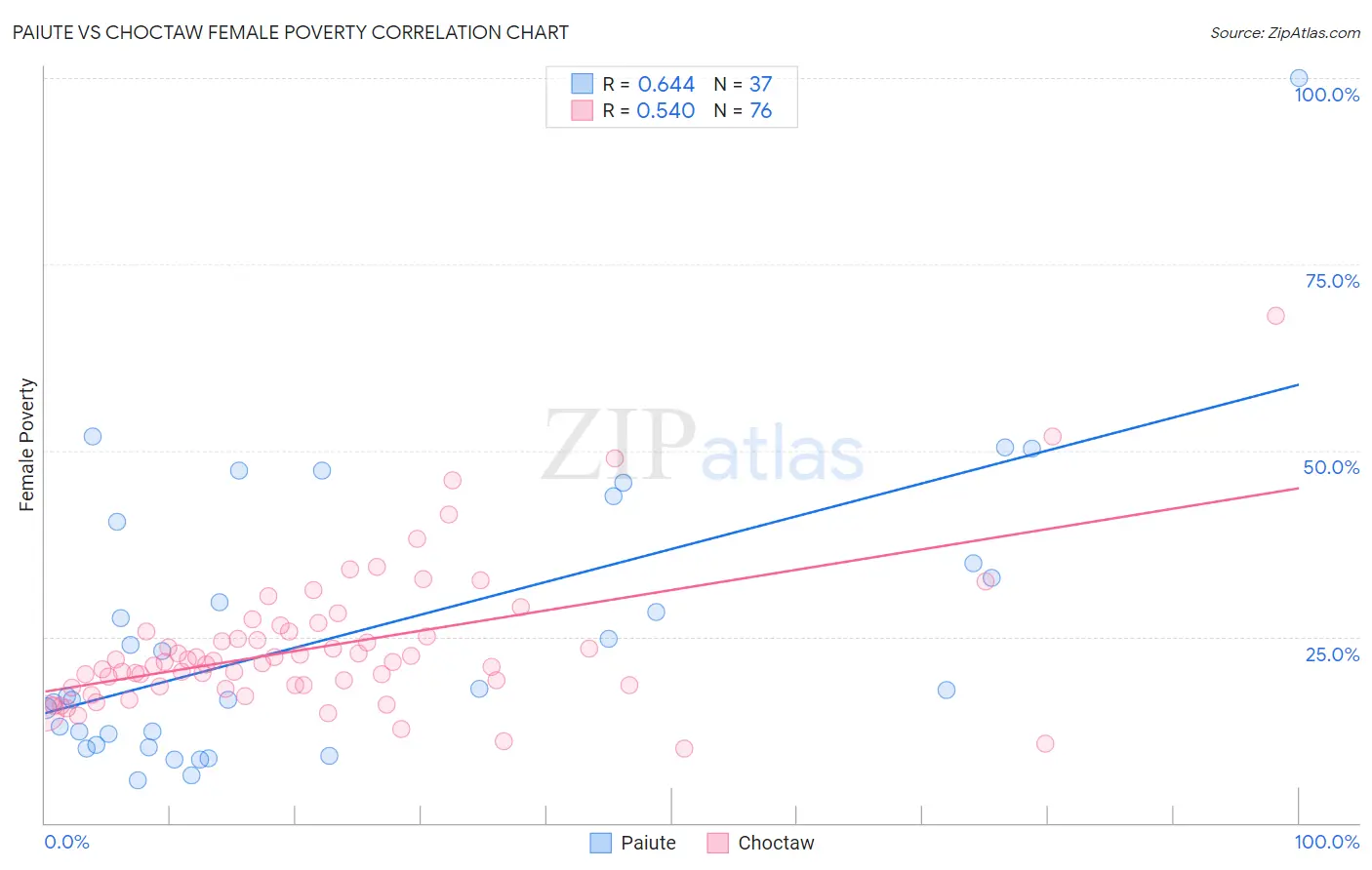 Paiute vs Choctaw Female Poverty