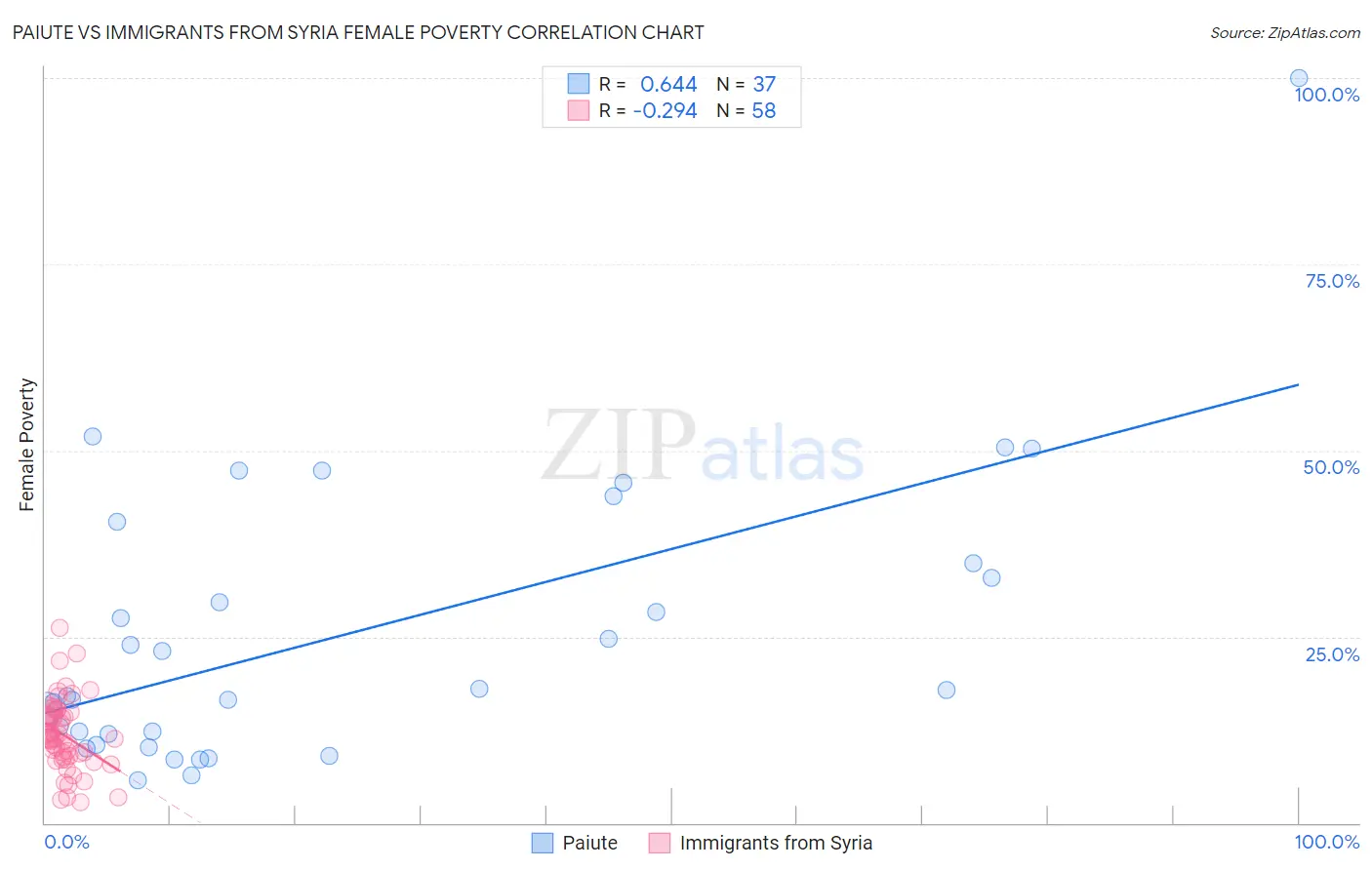 Paiute vs Immigrants from Syria Female Poverty