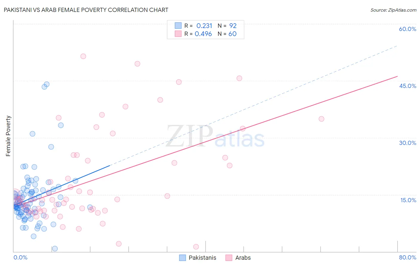 Pakistani vs Arab Female Poverty