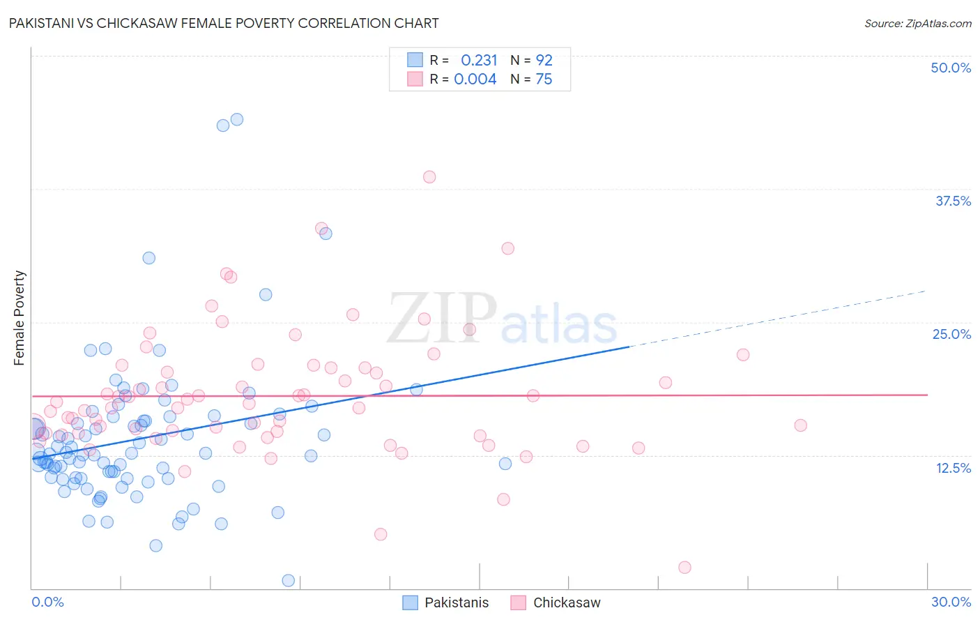 Pakistani vs Chickasaw Female Poverty