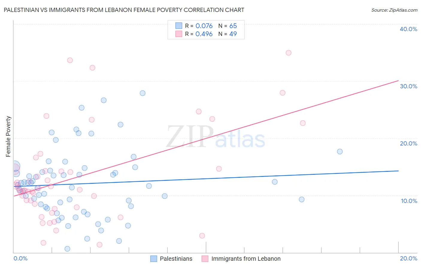 Palestinian vs Immigrants from Lebanon Female Poverty