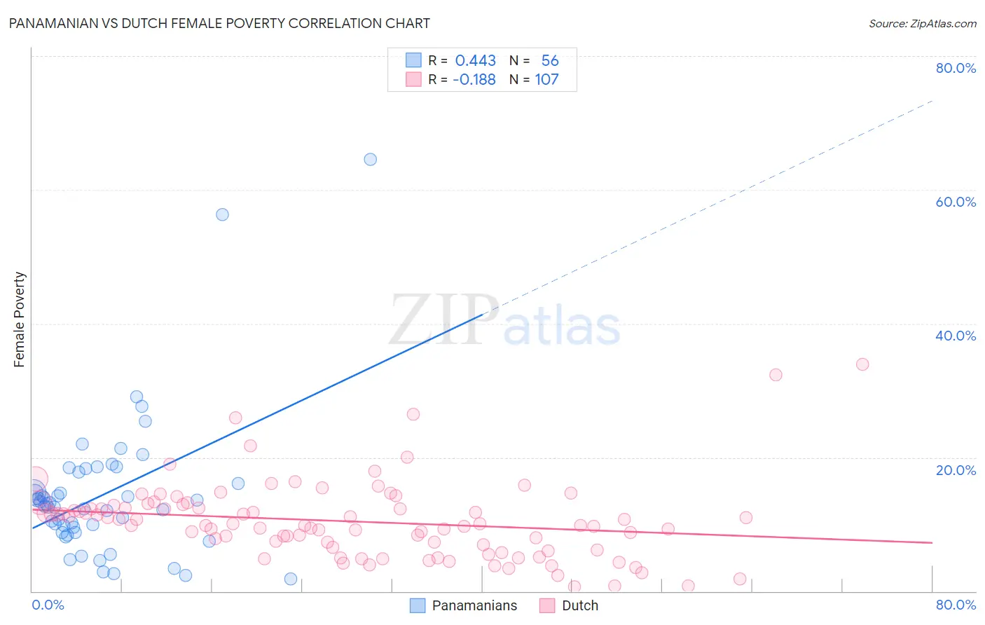 Panamanian vs Dutch Female Poverty