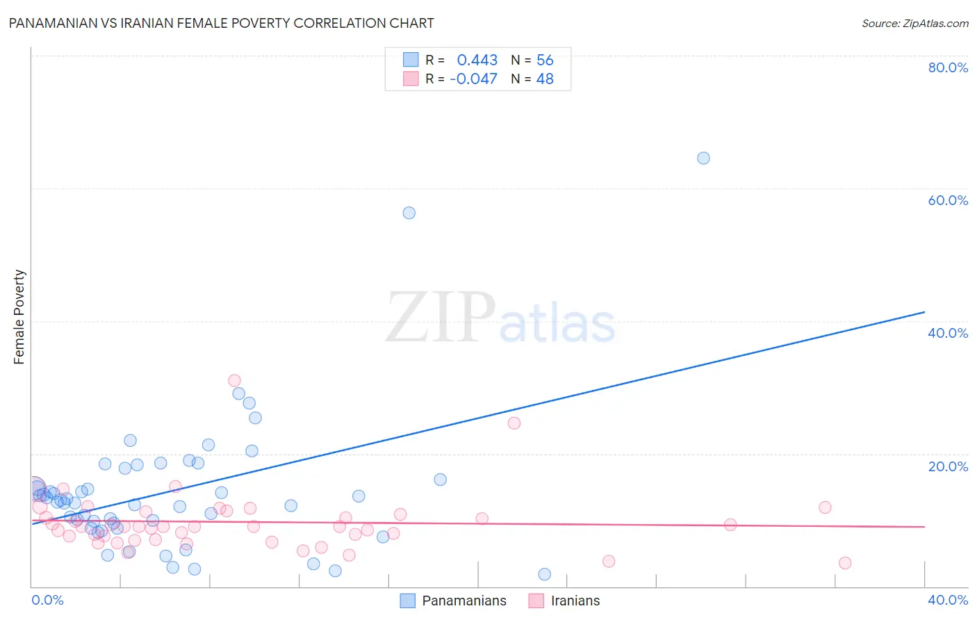 Panamanian vs Iranian Female Poverty