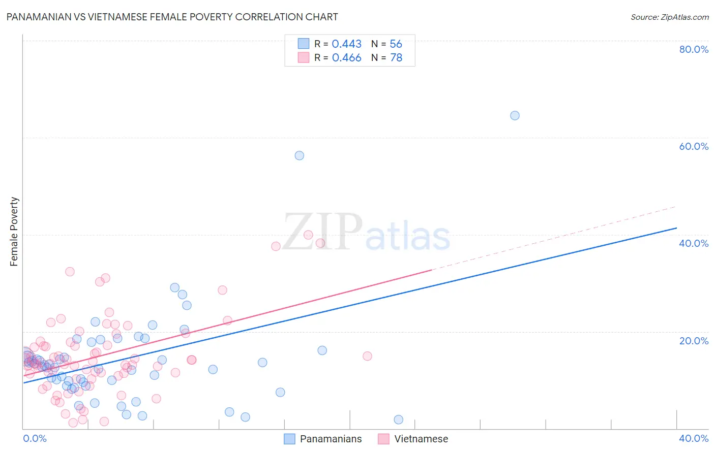 Panamanian vs Vietnamese Female Poverty