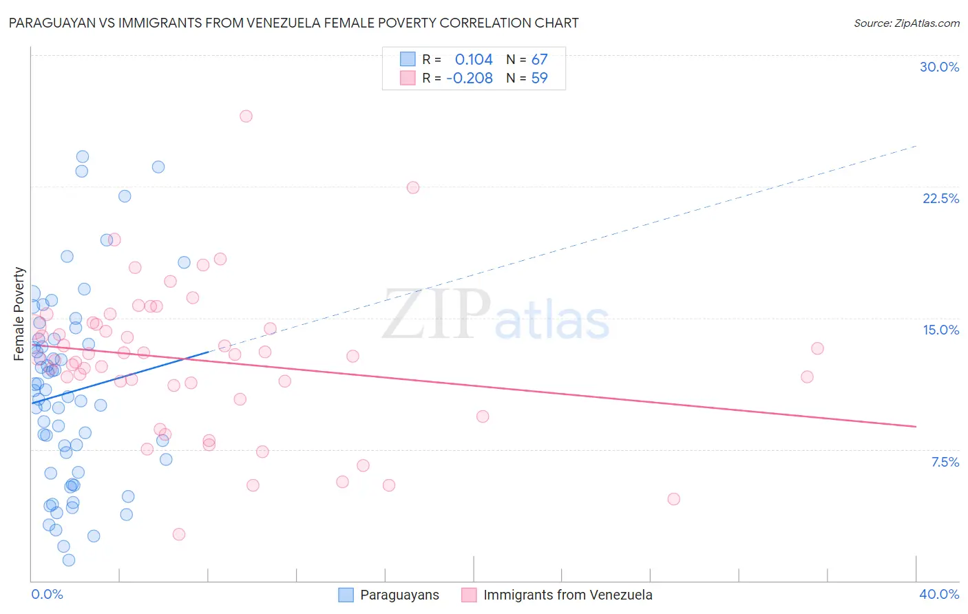 Paraguayan vs Immigrants from Venezuela Female Poverty