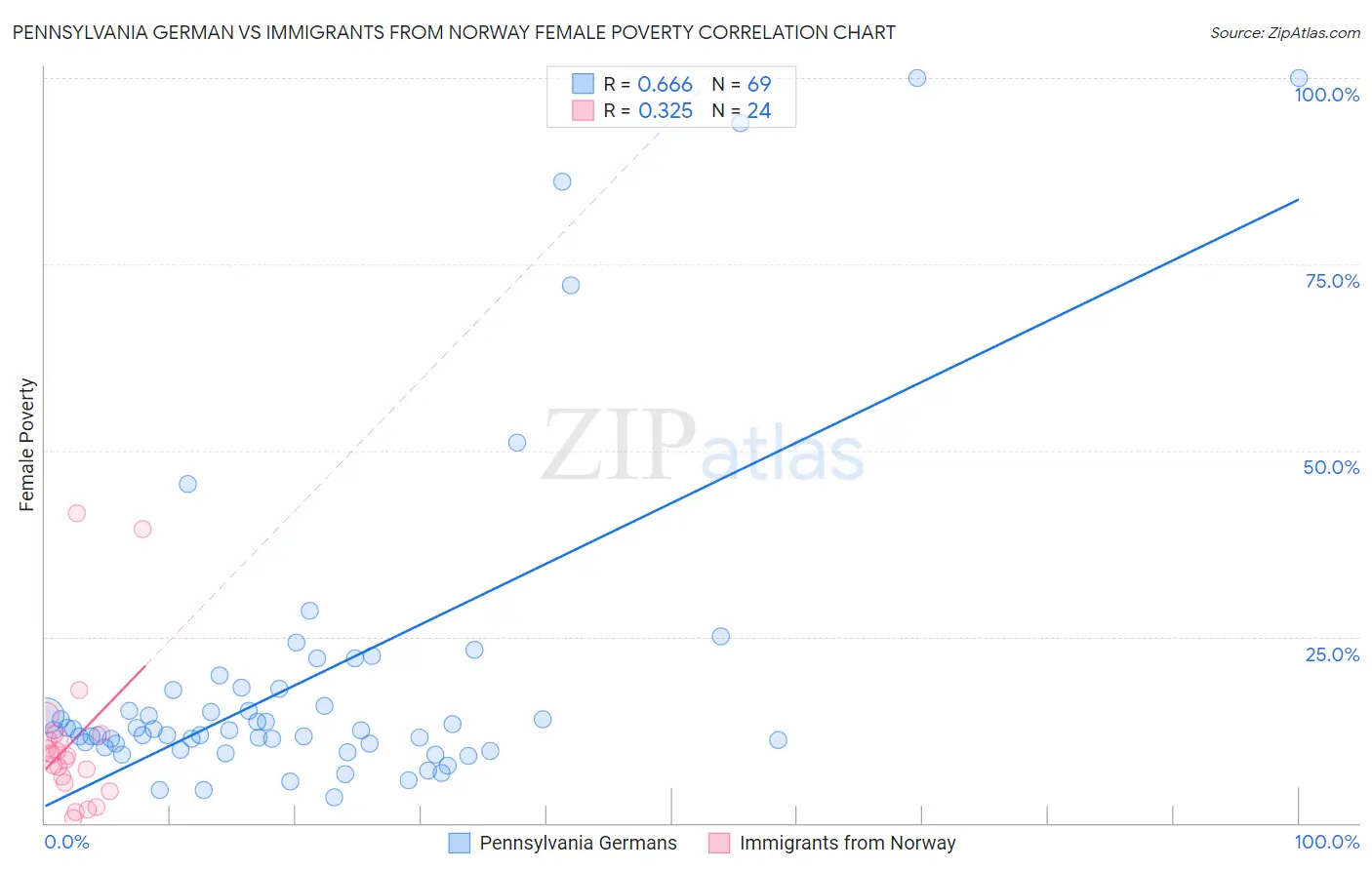 Pennsylvania German vs Immigrants from Norway Female Poverty