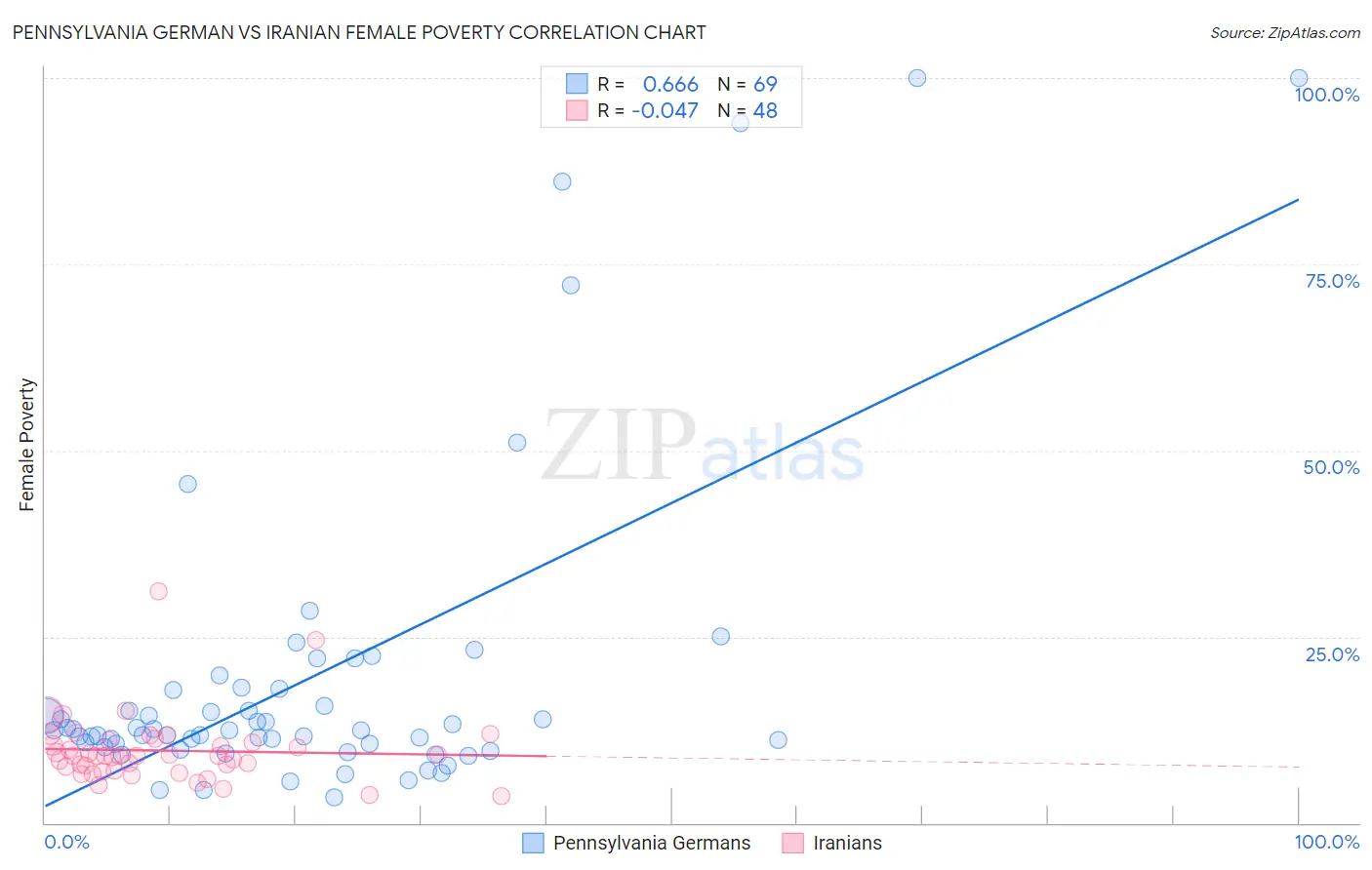 Pennsylvania German vs Iranian Female Poverty