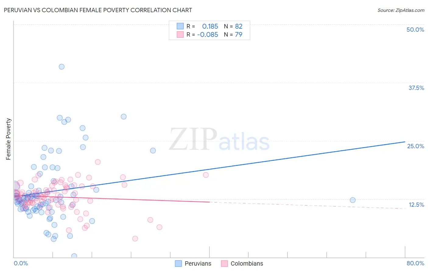 Peruvian vs Colombian Female Poverty