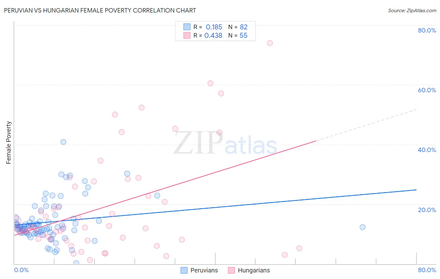 Peruvian vs Hungarian Female Poverty