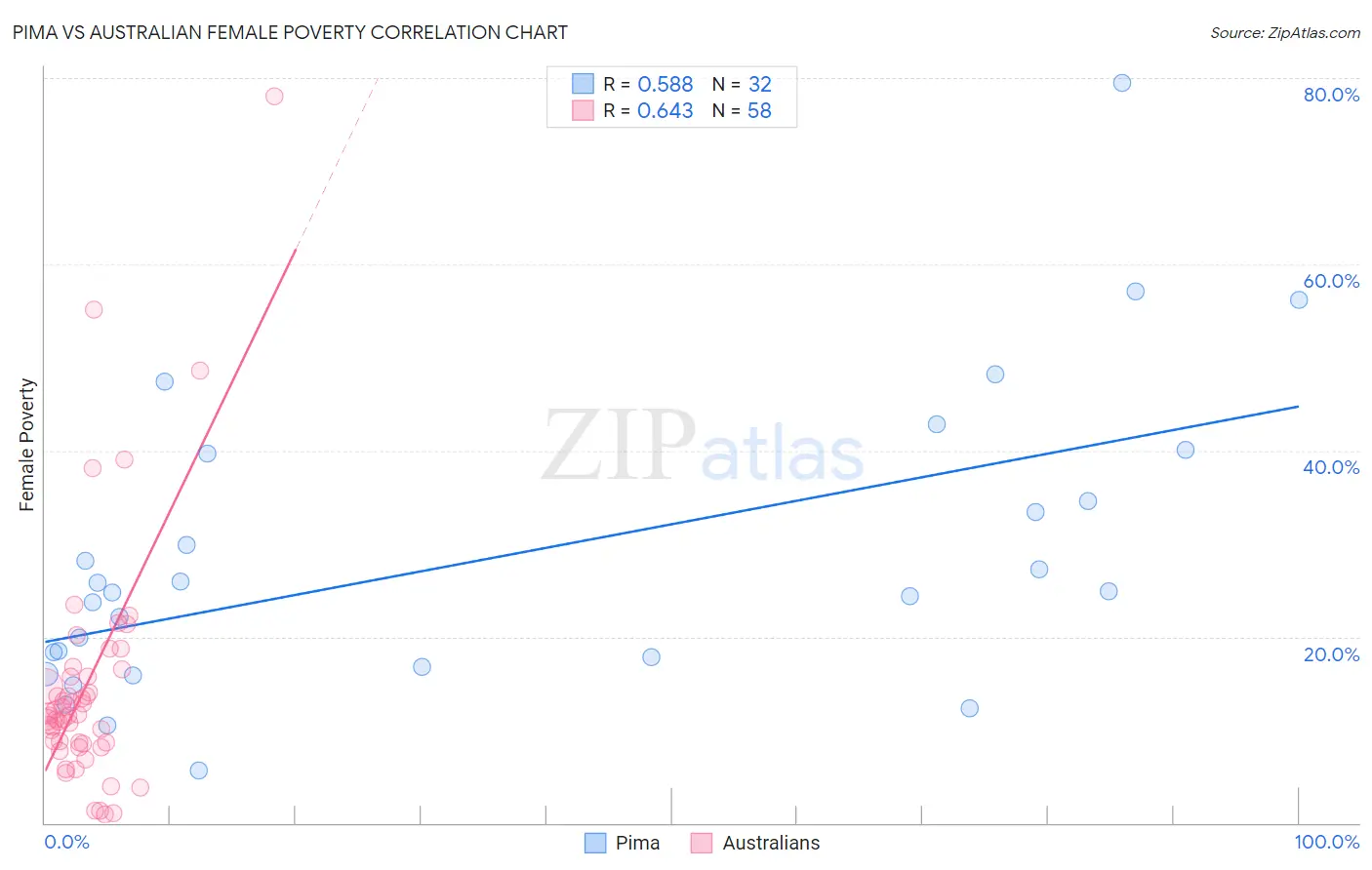 Pima vs Australian Female Poverty