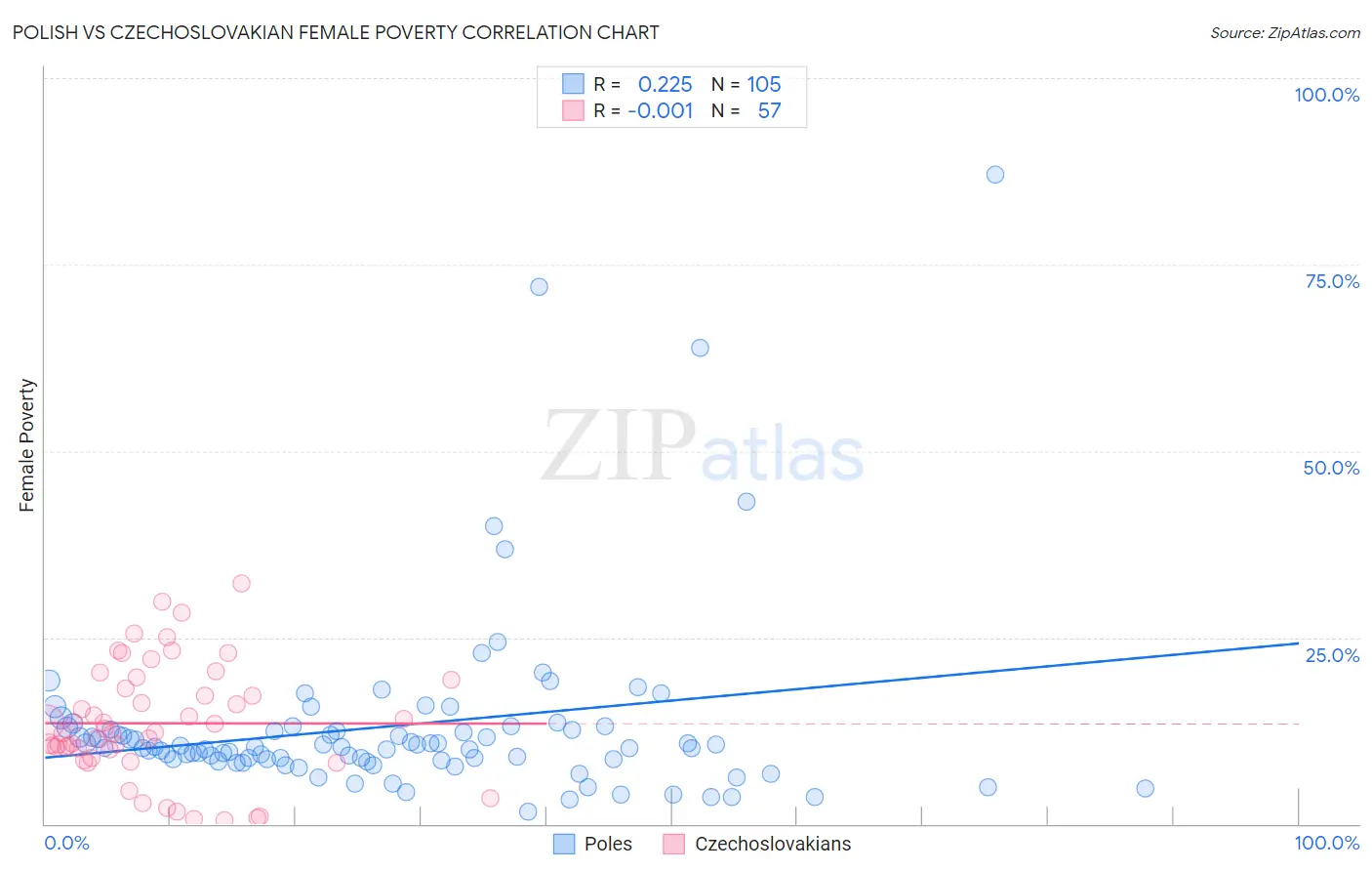 Polish vs Czechoslovakian Female Poverty