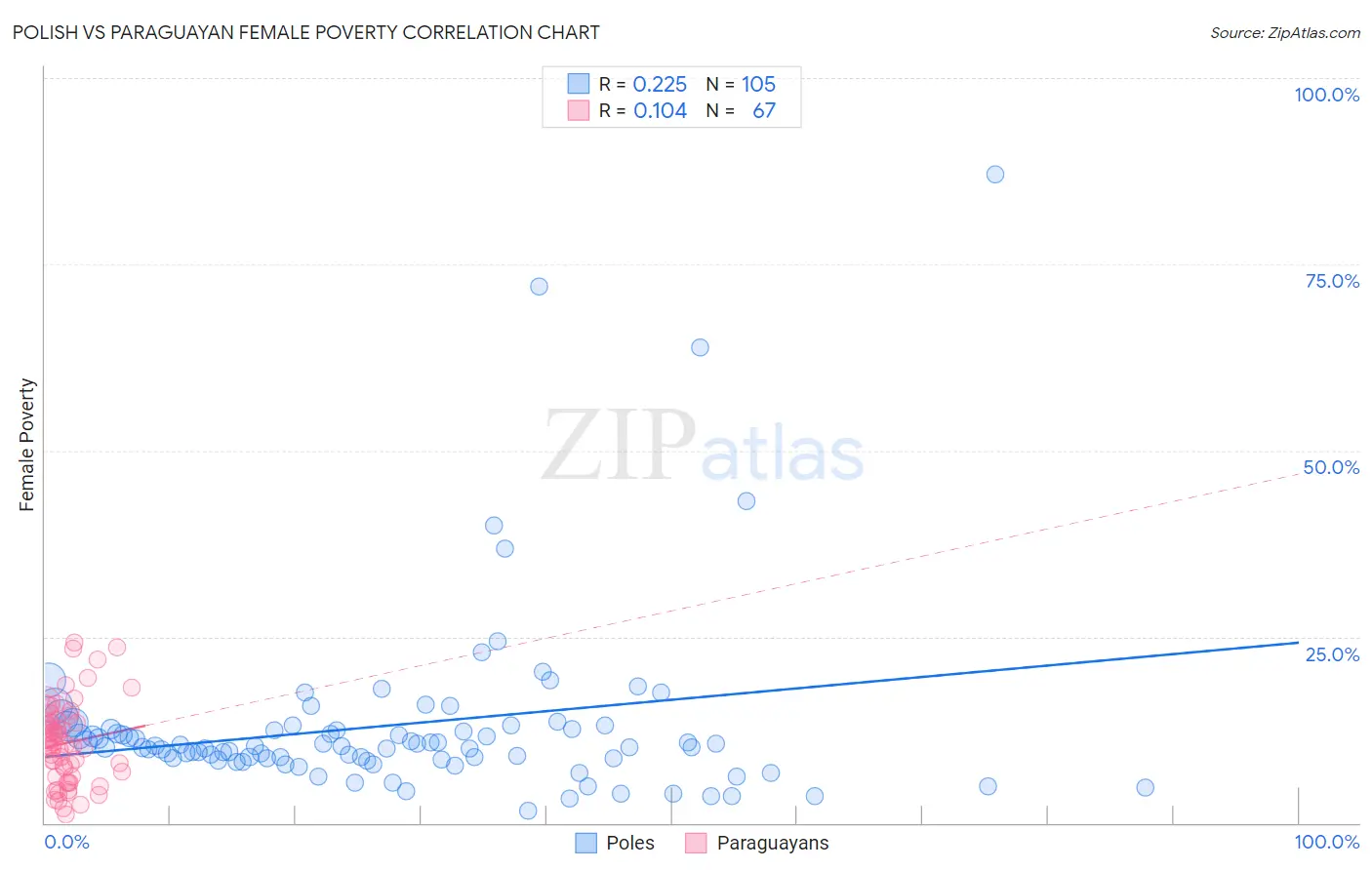 Polish vs Paraguayan Female Poverty