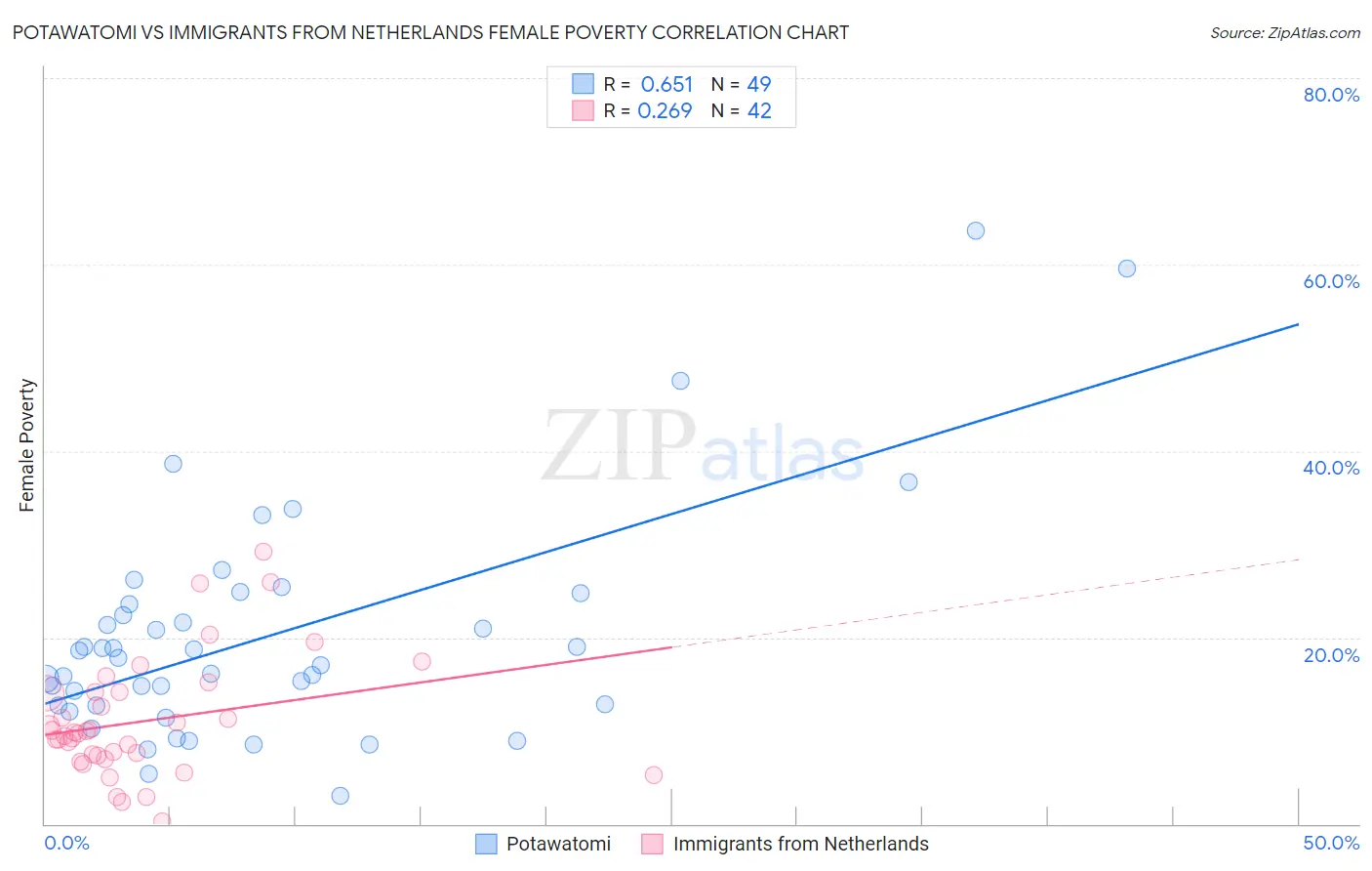 Potawatomi vs Immigrants from Netherlands Female Poverty