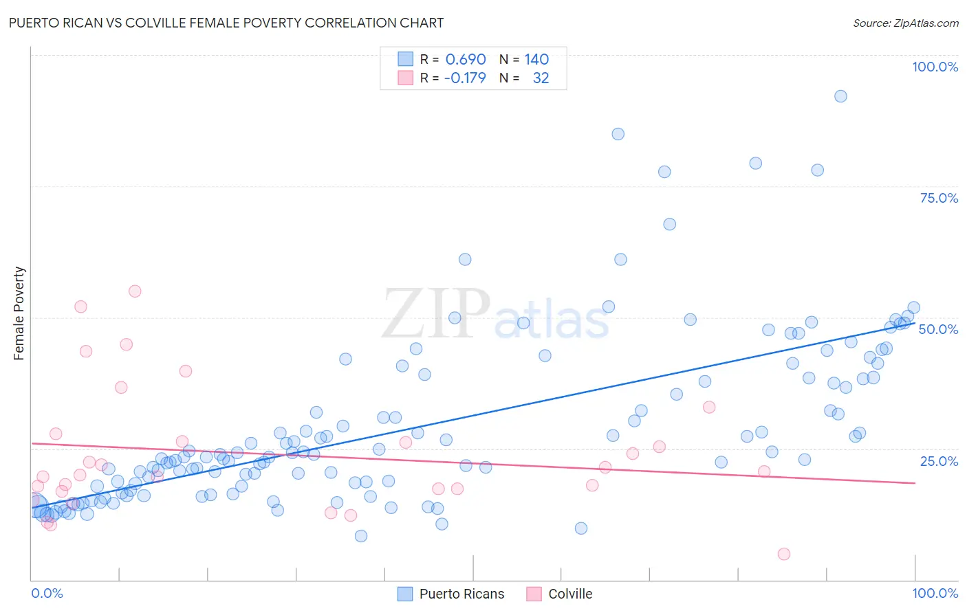 Puerto Rican vs Colville Female Poverty