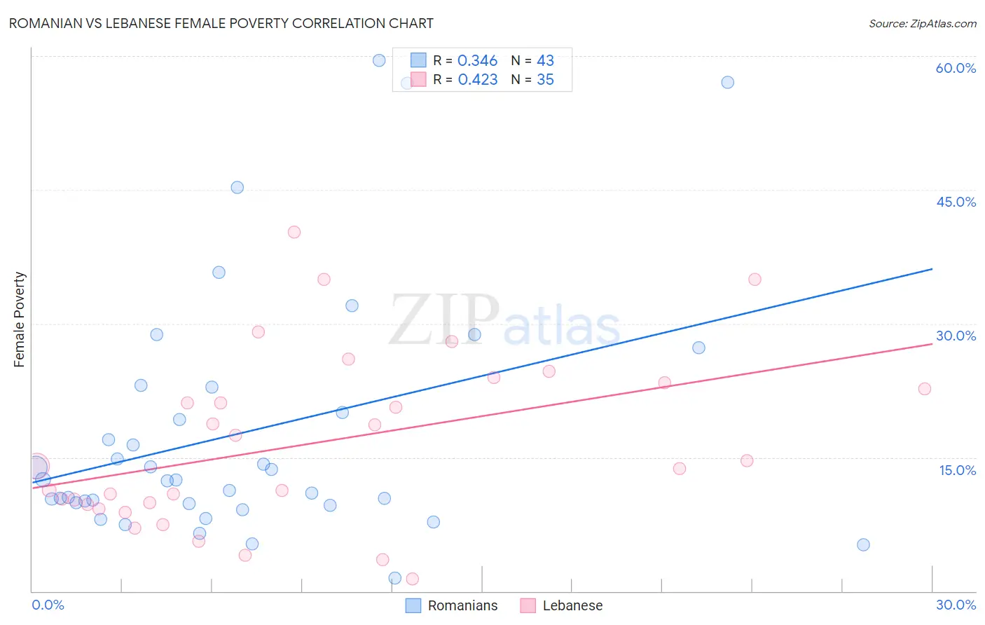 Romanian vs Lebanese Female Poverty