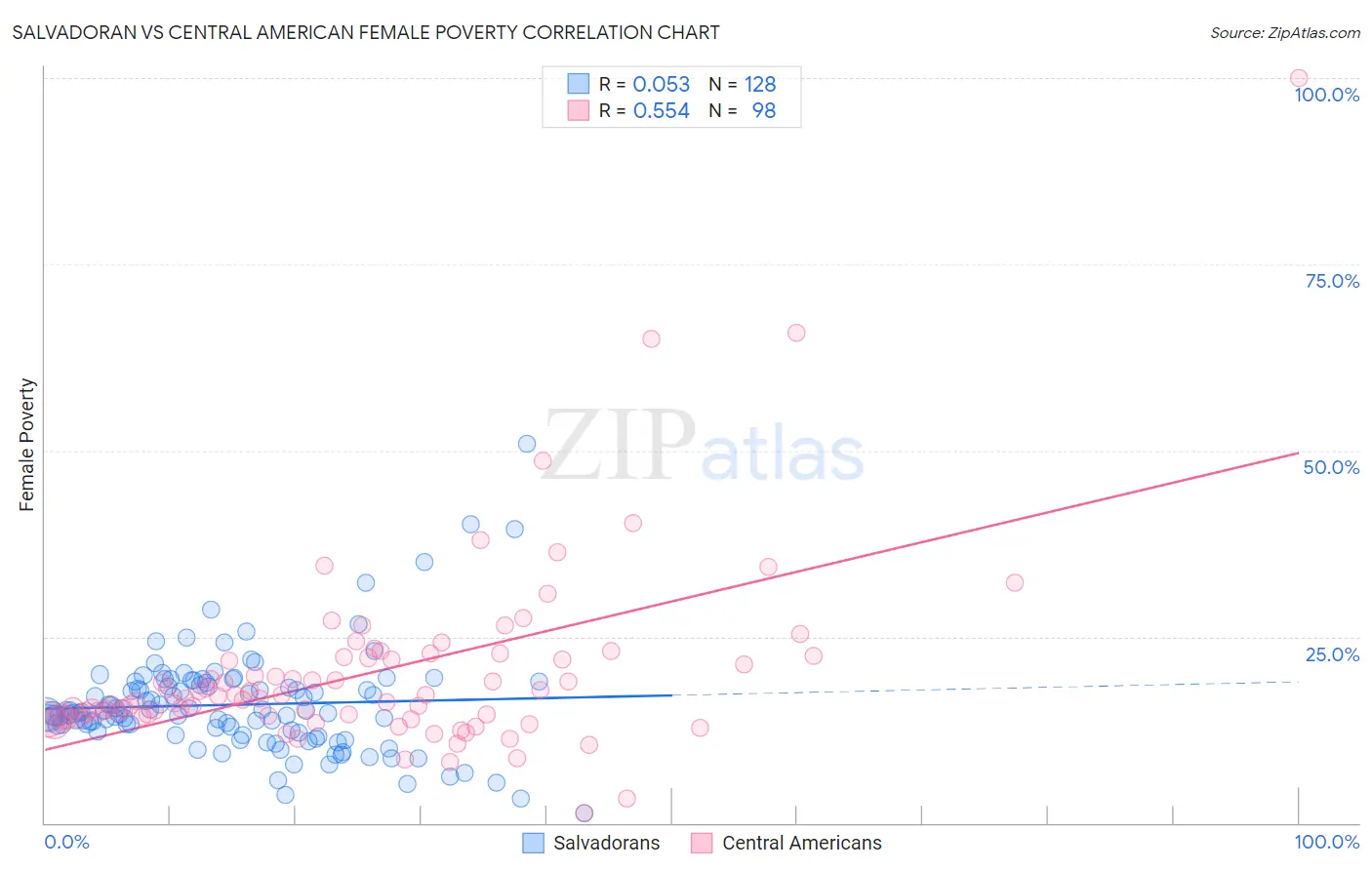 Salvadoran vs Central American Female Poverty