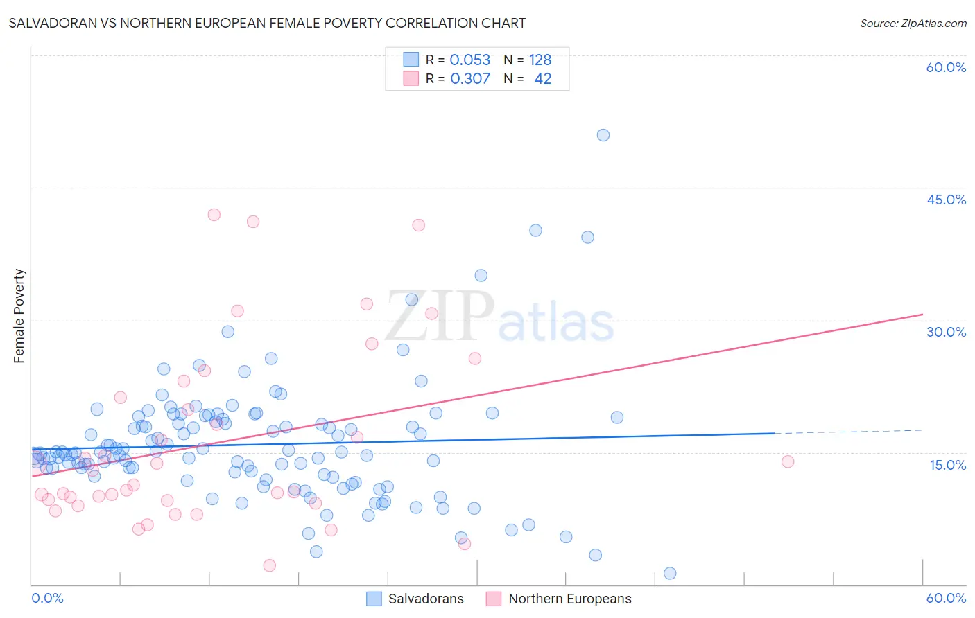 Salvadoran vs Northern European Female Poverty